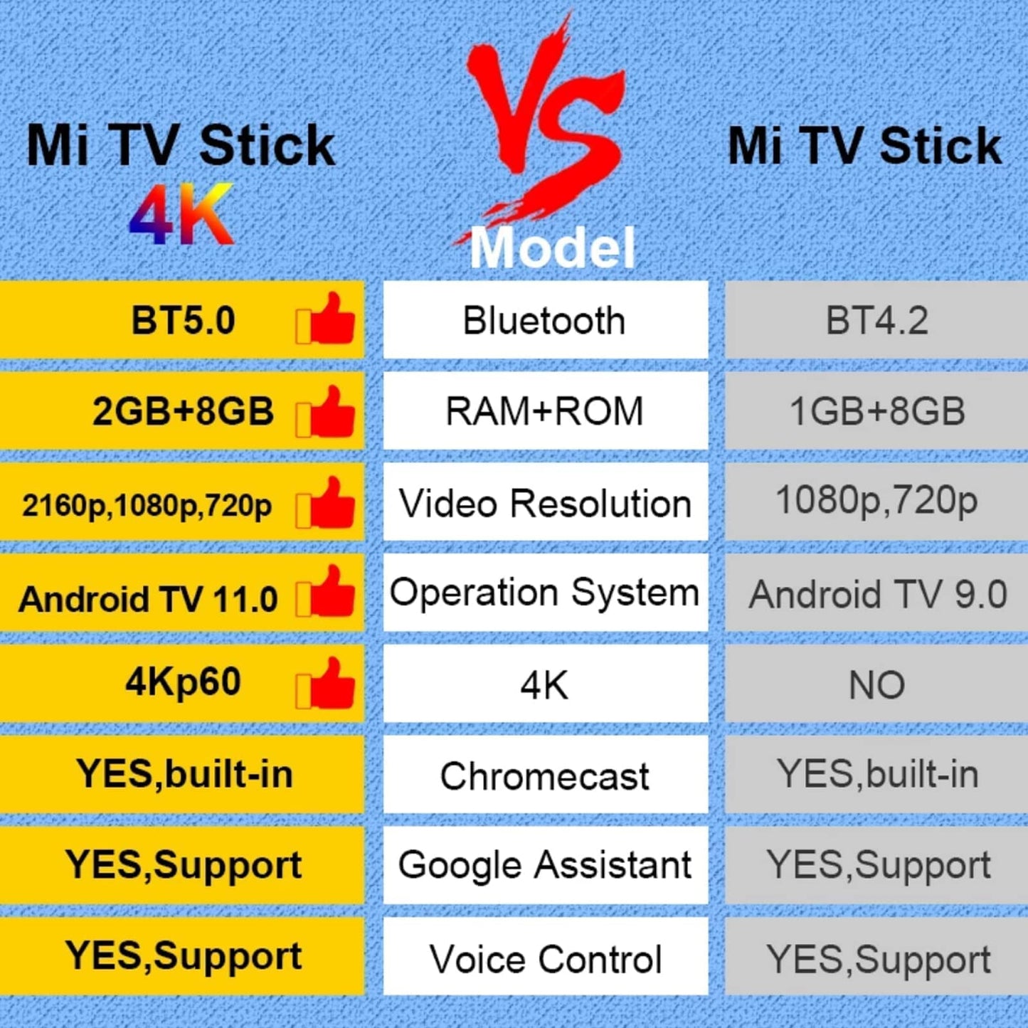 Xiaomi Mi TV Stick 4K Ultra HD Streaming Device Android TV 11 with Google Assistant Voice Remote Control Streaming Media Player Chromecast Built-in 2GB 8GB HDR/AV1/2.4G/5G WiFi/BT 5.2 (2022 Model)